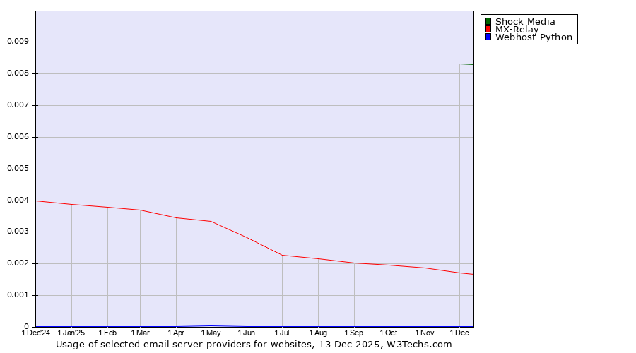 Historical trends in the usage of Shock Media vs. MX-Relay vs. Webhost Python