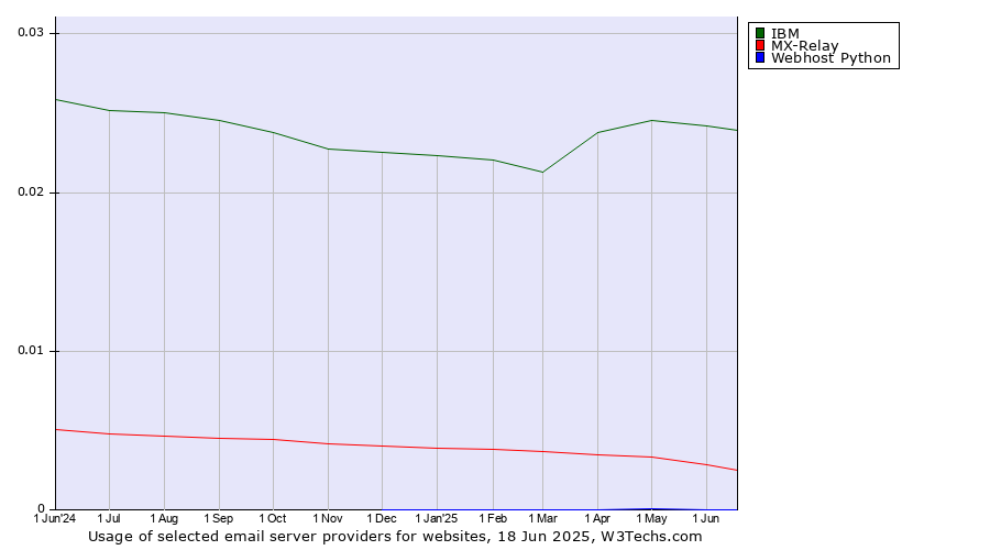 Historical trends in the usage of IBM vs. MX-Relay vs. Webhost Python