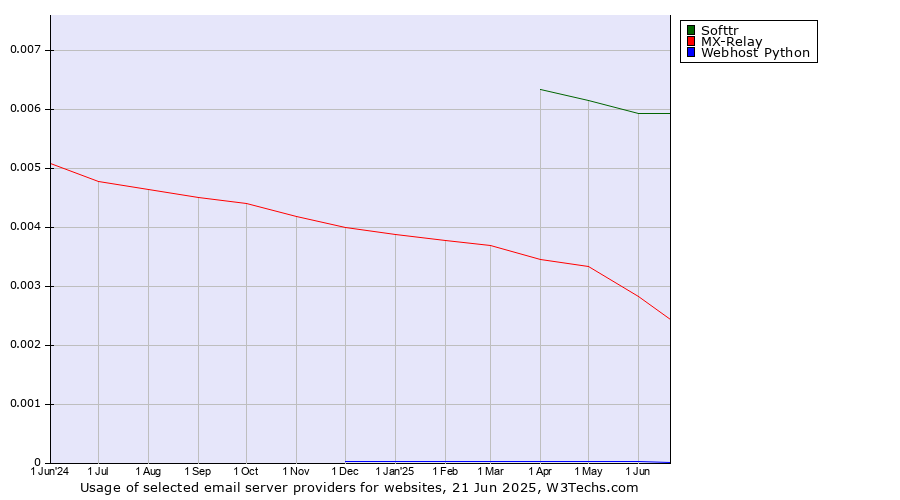 Historical trends in the usage of Softtr vs. MX-Relay vs. Webhost Python