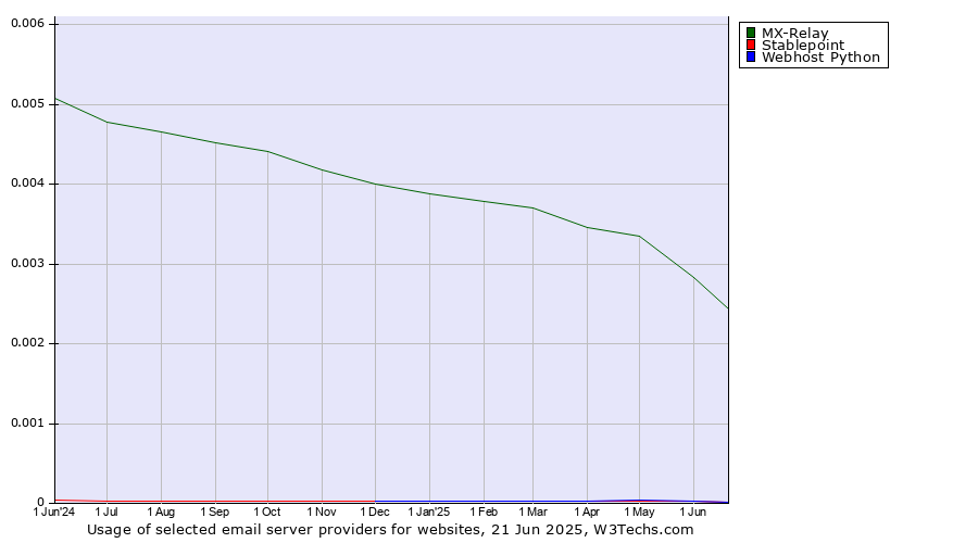 Historical trends in the usage of MX-Relay vs. Stablepoint vs. Webhost Python