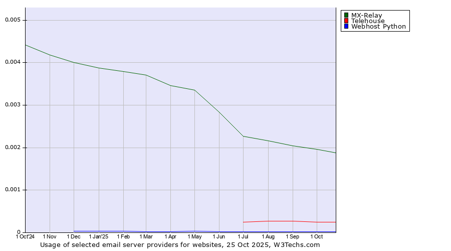 Historical trends in the usage of MX-Relay vs. Telehouse vs. Webhost Python
