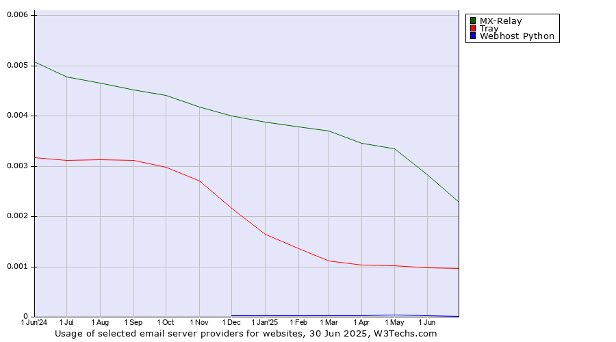 Historical trends in the usage of MX-Relay vs. Tray vs. Webhost Python