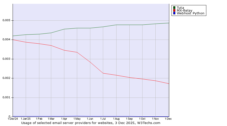 Historical trends in the usage of Tuta vs. MX-Relay vs. Webhost Python