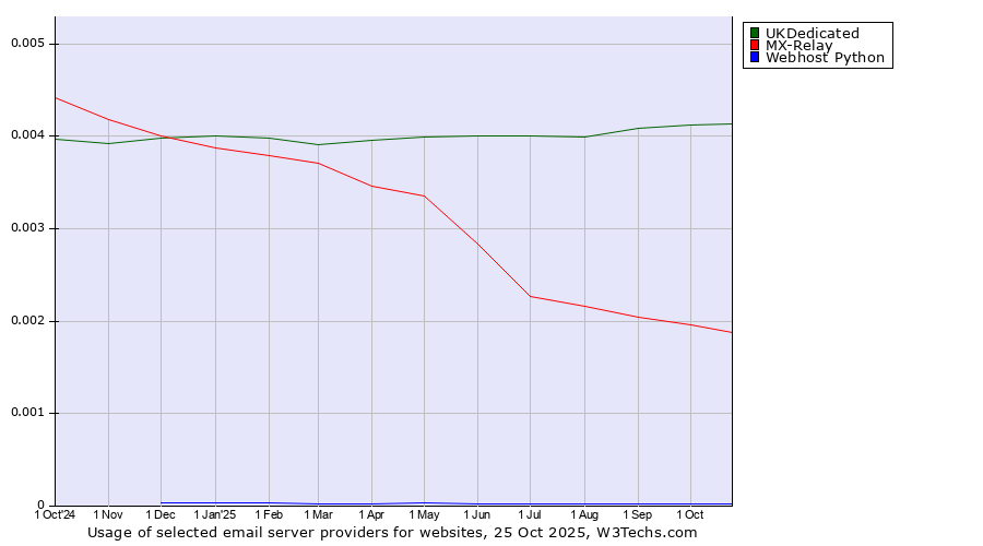 Historical trends in the usage of UKDedicated vs. MX-Relay vs. Webhost Python