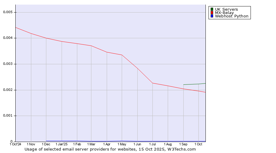 Historical trends in the usage of UK Servers vs. MX-Relay vs. Webhost Python