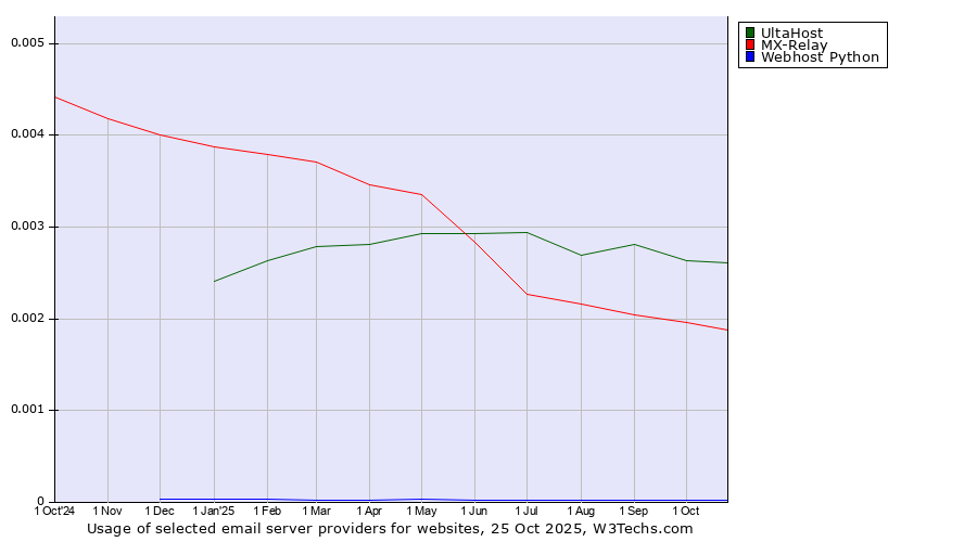 Historical trends in the usage of UltaHost vs. MX-Relay vs. Webhost Python