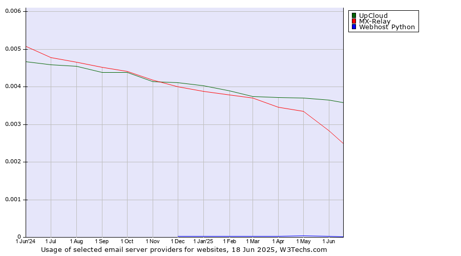 Historical trends in the usage of UpCloud vs. MX-Relay vs. Webhost Python