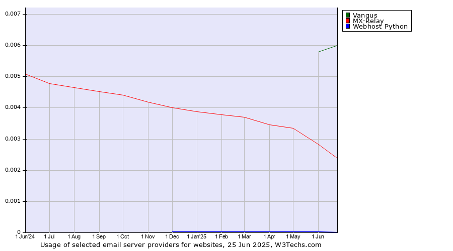 Historical trends in the usage of Vangus vs. MX-Relay vs. Webhost Python