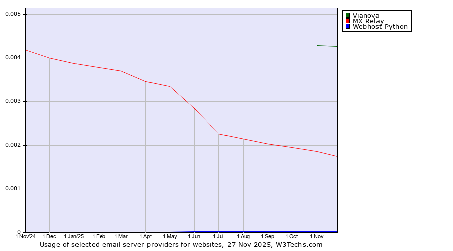 Historical trends in the usage of Vianova vs. MX-Relay vs. Webhost Python