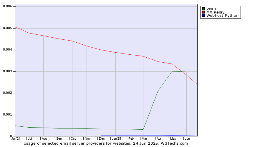 Historical trends in the usage of VNET vs. MX-Relay vs. Webhost Python