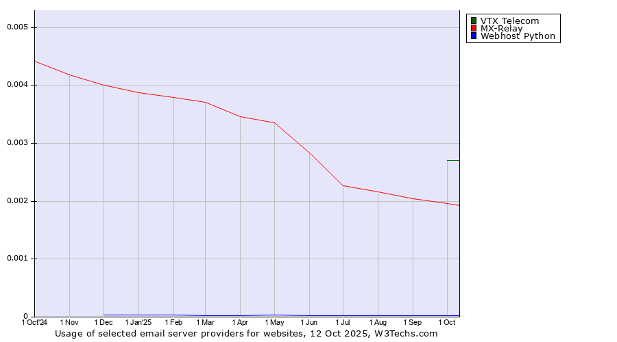 Historical trends in the usage of VTX Telecom vs. MX-Relay vs. Webhost Python