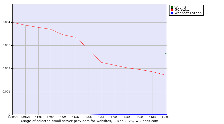 Historical trends in the usage of Web4U vs. MX-Relay vs. Webhost Python