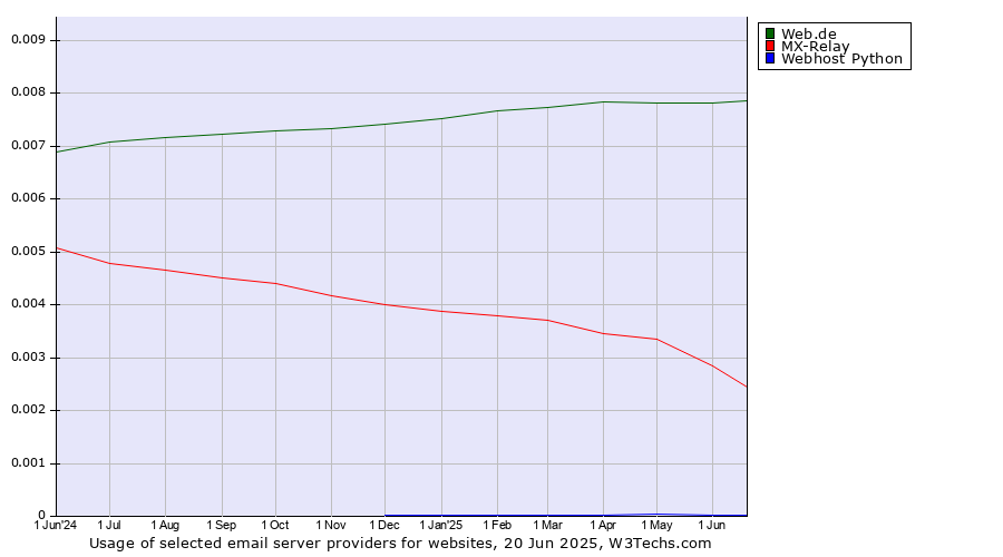 Historical trends in the usage of Web.de vs. MX-Relay vs. Webhost Python