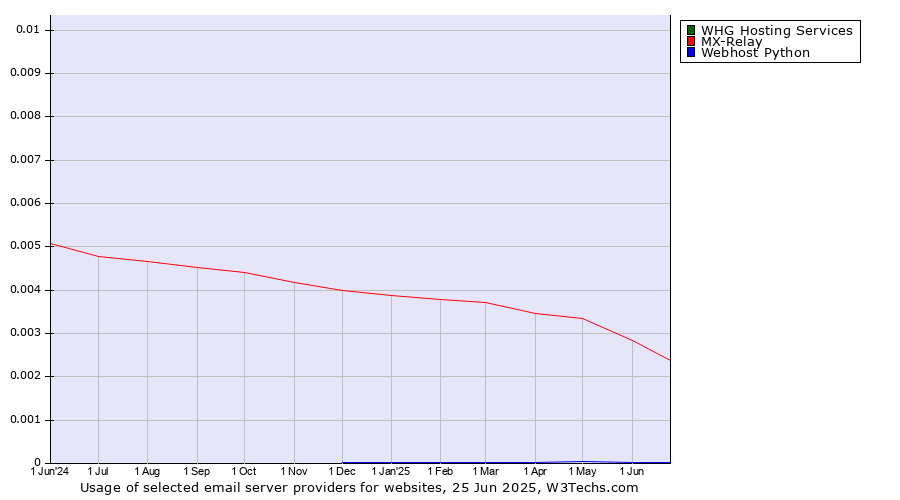 Historical trends in the usage of MX-Relay vs. WHG Hosting Services vs. Webhost Python