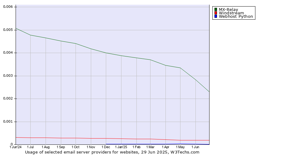 Historical trends in the usage of MX-Relay vs. Windstream vs. Webhost Python