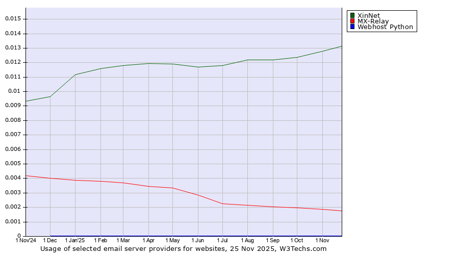 Historical trends in the usage of XinNet vs. MX-Relay vs. Webhost Python