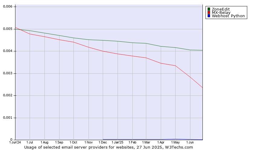 Historical trends in the usage of ZoneEdit vs. MX-Relay vs. Webhost Python