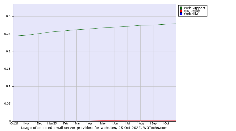 Historical trends in the usage of WebSupport vs. MX-Relay vs. Webzilla