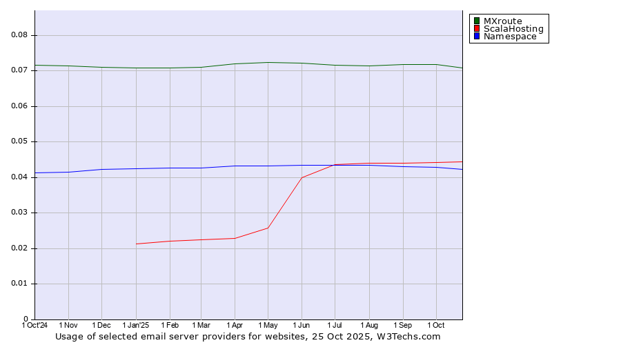 Historical trends in the usage of MXroute vs. ScalaHosting vs. Namespace