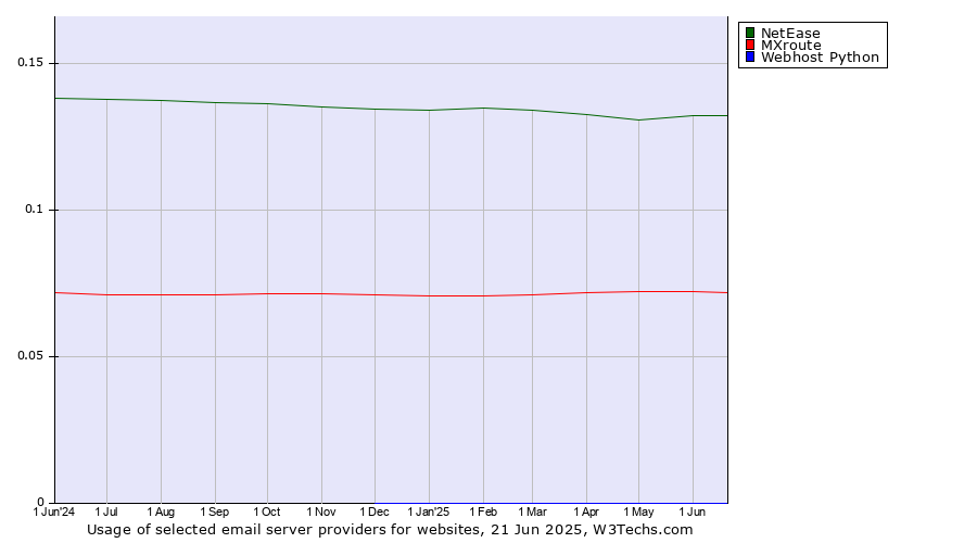 Historical trends in the usage of NetEase vs. MXroute vs. Webhost Python