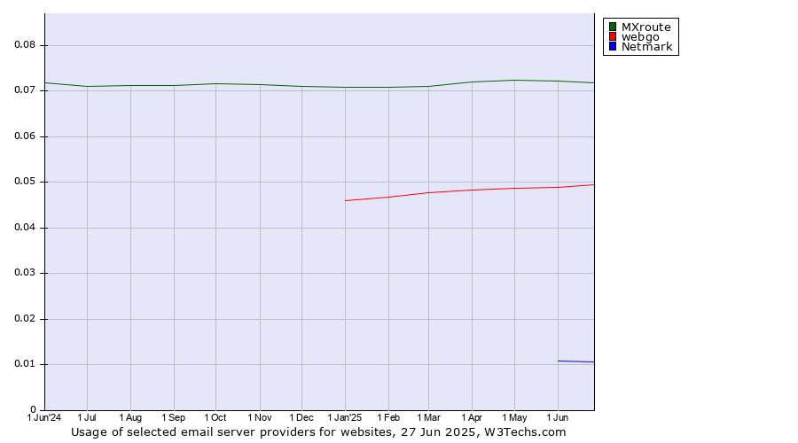 Historical trends in the usage of MXroute vs. webgo vs. Netmark