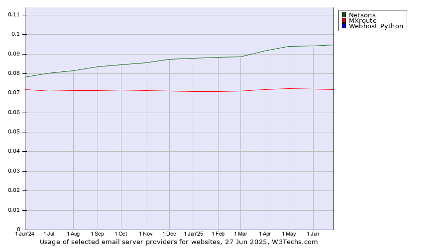 Historical trends in the usage of Netsons vs. MXroute vs. Webhost Python