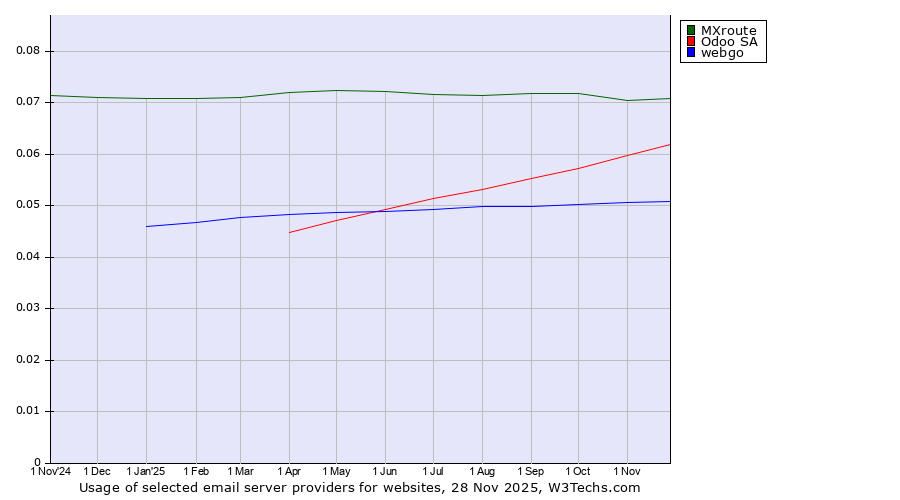 Historical trends in the usage of MXroute vs. Odoo SA vs. webgo