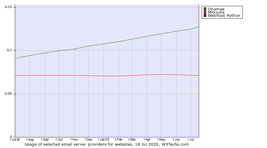 Historical trends in the usage of Onamae vs. MXroute vs. Webhost Python