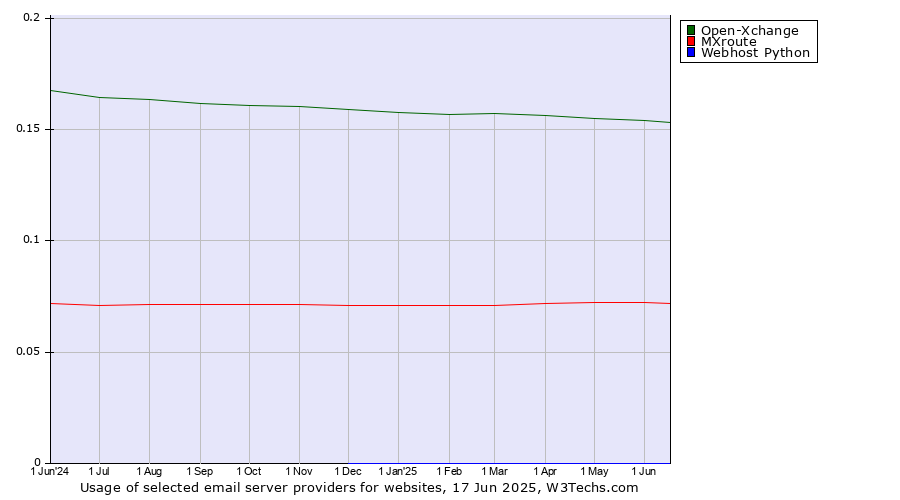 Historical trends in the usage of Open-Xchange vs. MXroute vs. Webhost Python