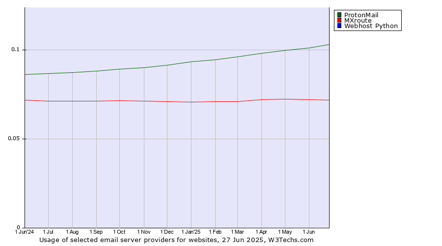 Historical trends in the usage of ProtonMail vs. MXroute vs. Webhost Python