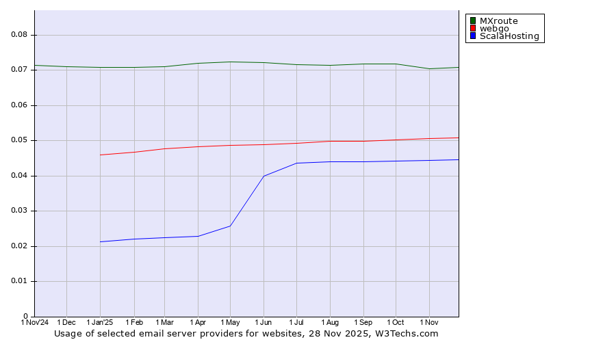 Historical trends in the usage of MXroute vs. webgo vs. ScalaHosting