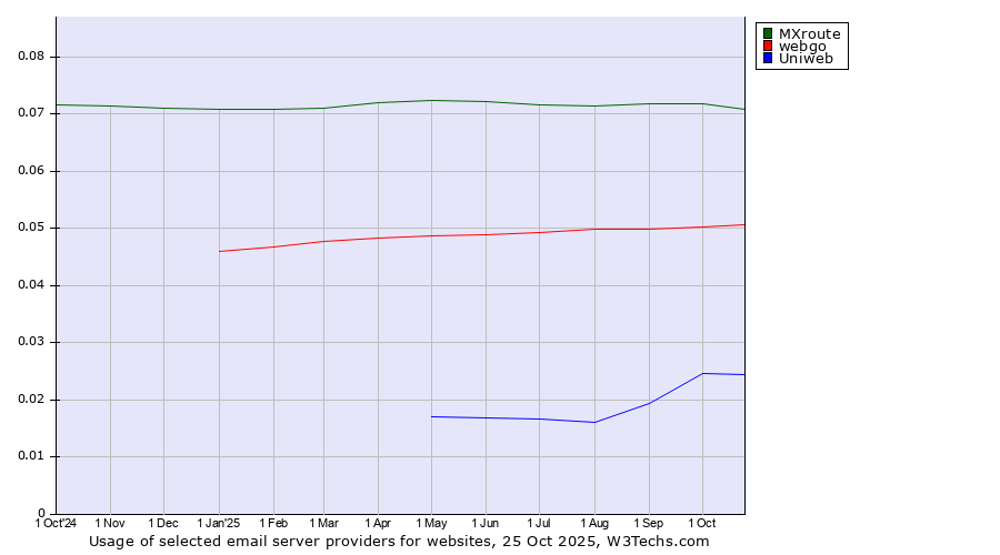 Historical trends in the usage of MXroute vs. webgo vs. Uniweb