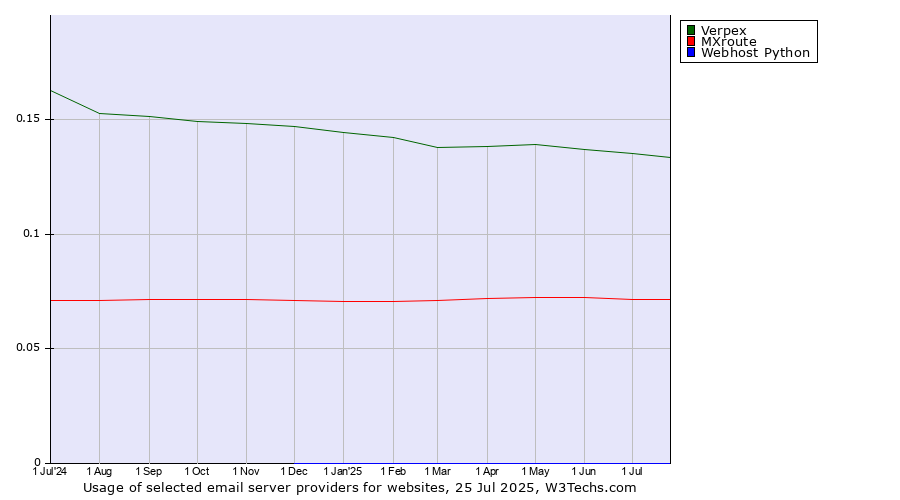 Historical trends in the usage of Verpex vs. MXroute vs. Webhost Python