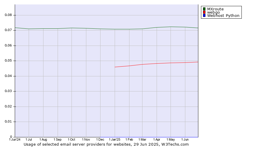 Historical trends in the usage of MXroute vs. webgo vs. Webhost Python