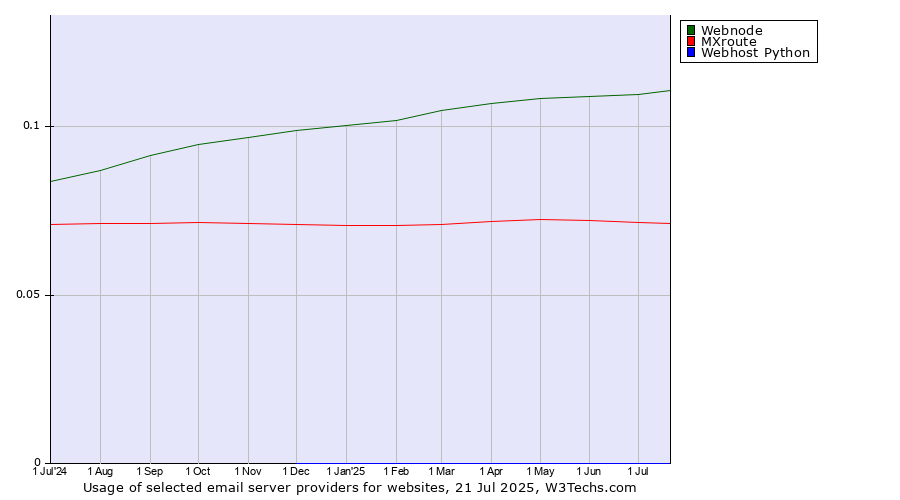Historical trends in the usage of Webnode vs. MXroute vs. Webhost Python
