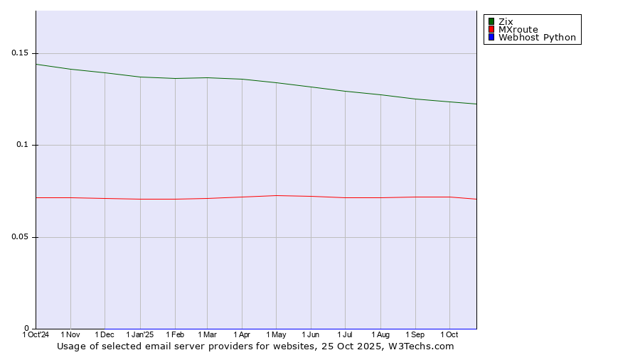 Historical trends in the usage of Zix vs. MXroute vs. Webhost Python