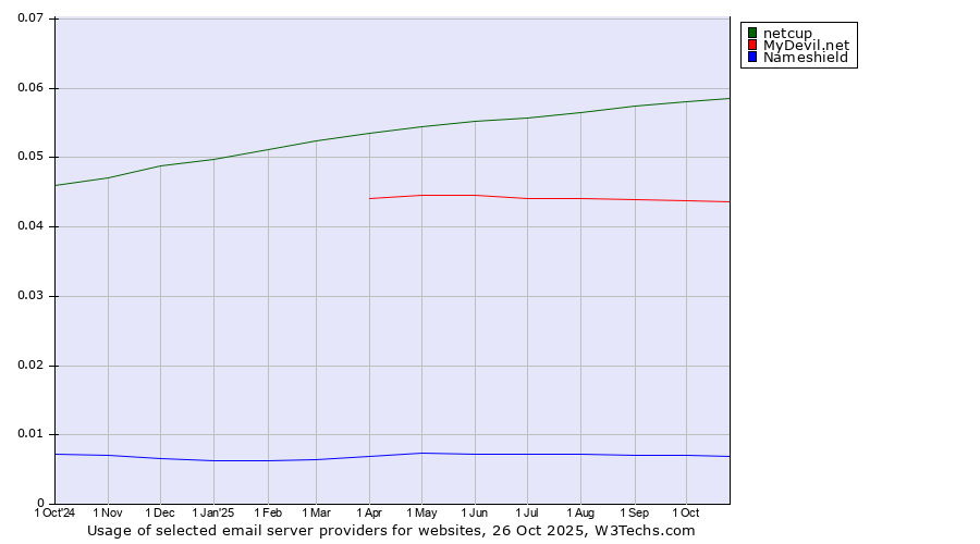 Historical trends in the usage of netcup vs. MyDevil.net vs. Nameshield