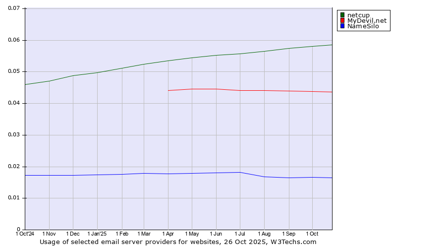 Historical trends in the usage of netcup vs. MyDevil.net vs. NameSilo