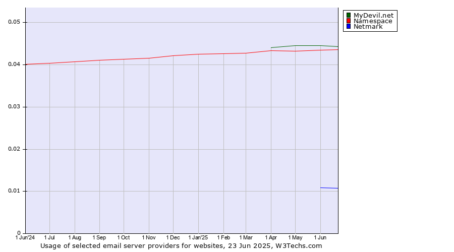 Historical trends in the usage of MyDevil.net vs. Namespace vs. Netmark