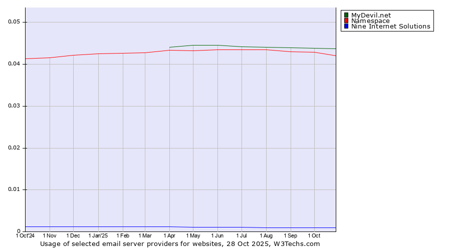 Historical trends in the usage of MyDevil.net vs. Namespace vs. Nine Internet Solutions