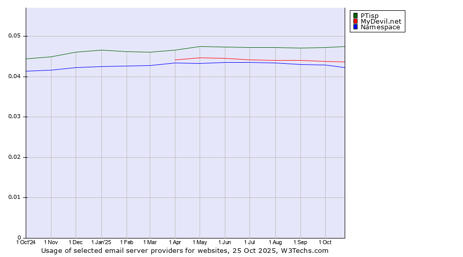Historical trends in the usage of PTisp vs. MyDevil.net vs. Namespace