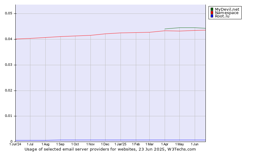 Historical trends in the usage of MyDevil.net vs. Namespace vs. Root.lu