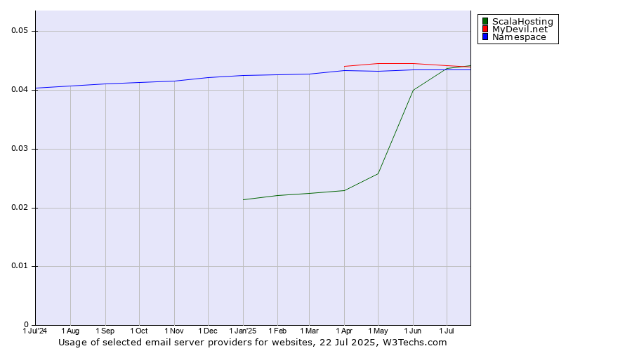 Historical trends in the usage of MyDevil.net vs. ScalaHosting vs. Namespace