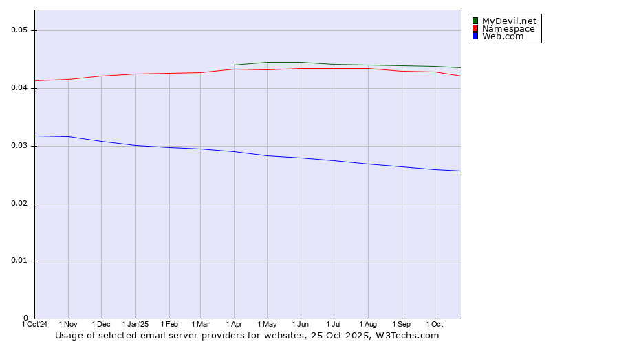 Historical trends in the usage of MyDevil.net vs. Namespace vs. Web.com