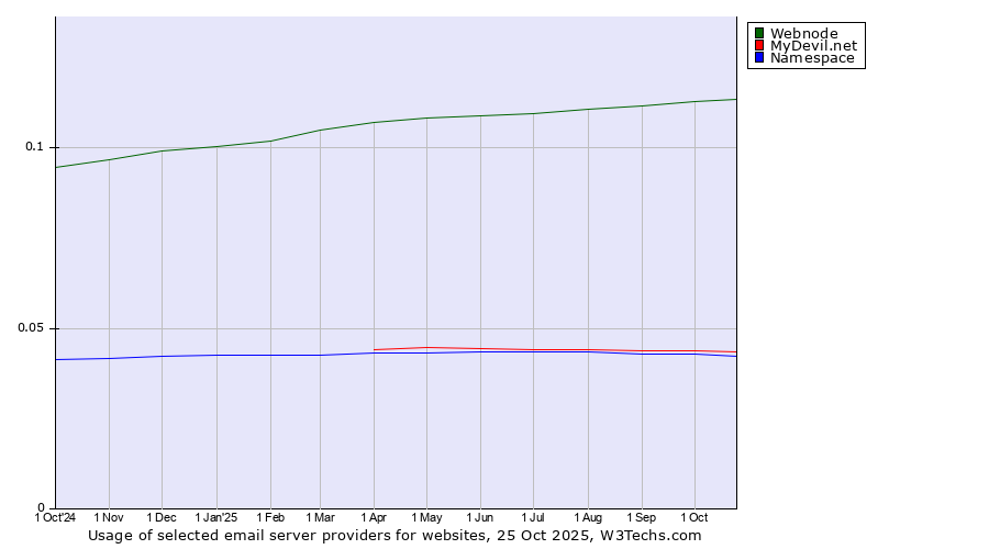 Historical trends in the usage of Webnode vs. MyDevil.net vs. Namespace