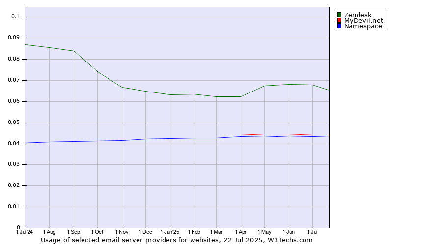 Historical trends in the usage of Zendesk vs. MyDevil.net vs. Namespace