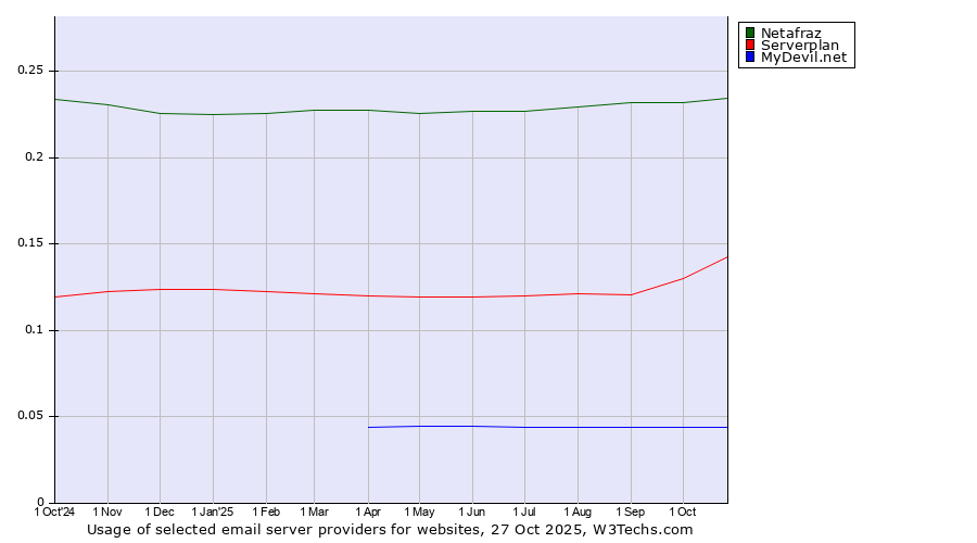 Historical trends in the usage of Netafraz vs. Serverplan vs. MyDevil.net