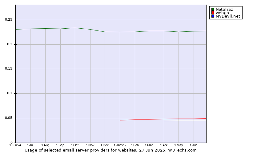 Historical trends in the usage of Netafraz vs. webgo vs. MyDevil.net