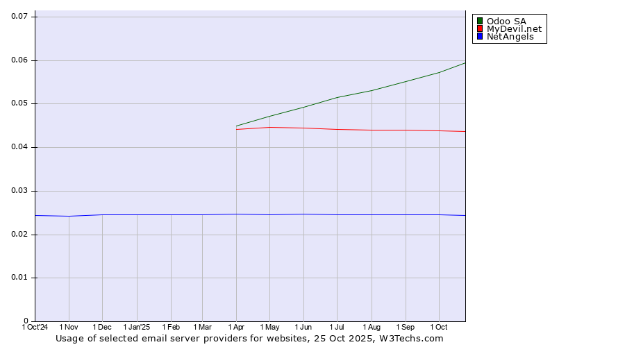 Historical trends in the usage of Odoo SA vs. MyDevil.net vs. NetAngels