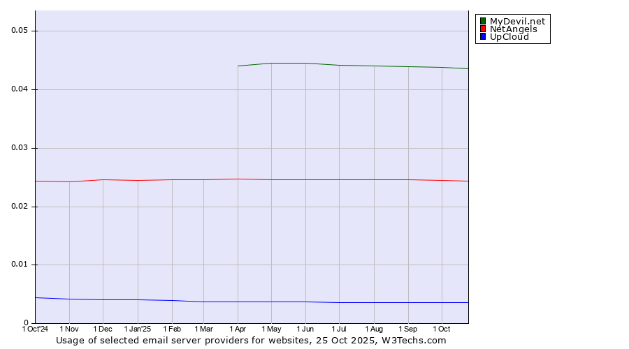Historical trends in the usage of MyDevil.net vs. NetAngels vs. UpCloud